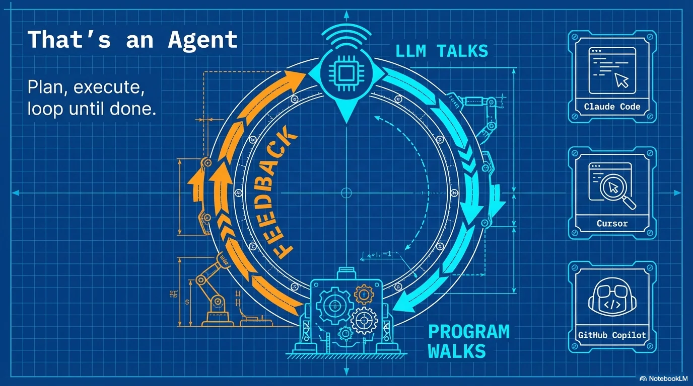 The agent loop: LLM talks → program walks → feedback → repeat until done