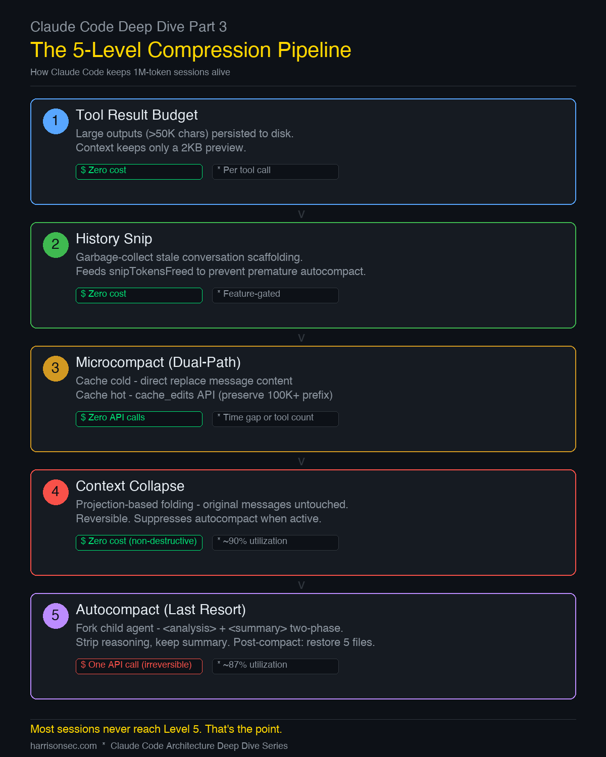 The 5-Level Compression Pipeline
