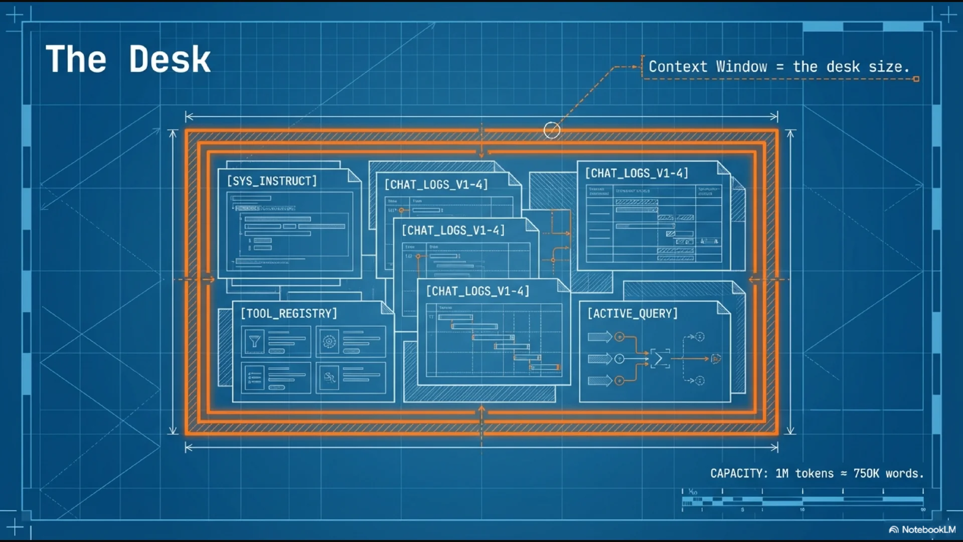 Context = everything on the LLM’s desk: chat history, system instructions, your question, tool list