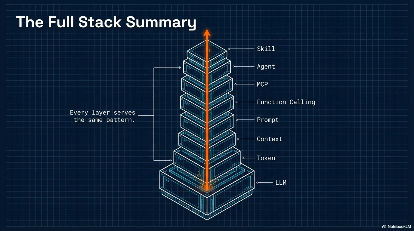 The full AI stack — 7 layers from LLM at the base to Skill at the top