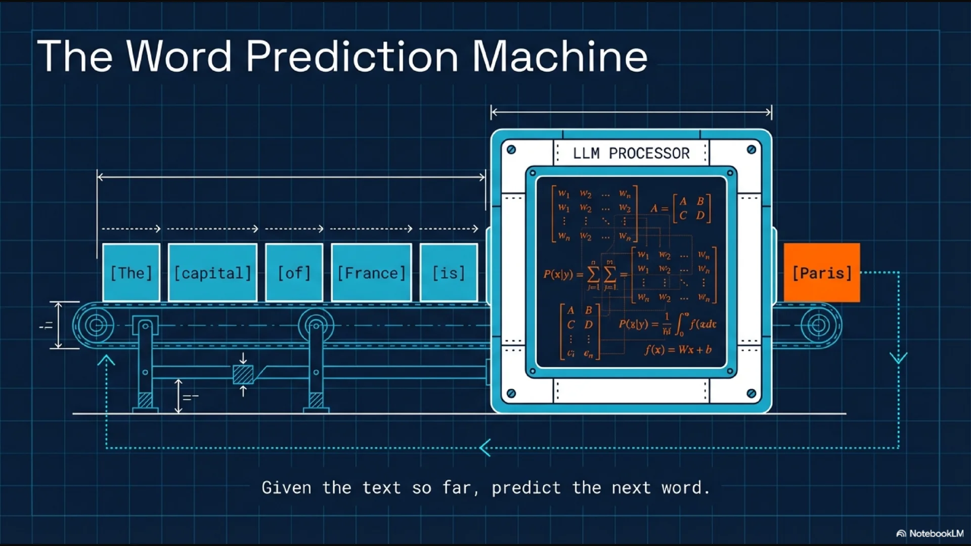The LLM is a word prediction machine — input text in, predict next word out